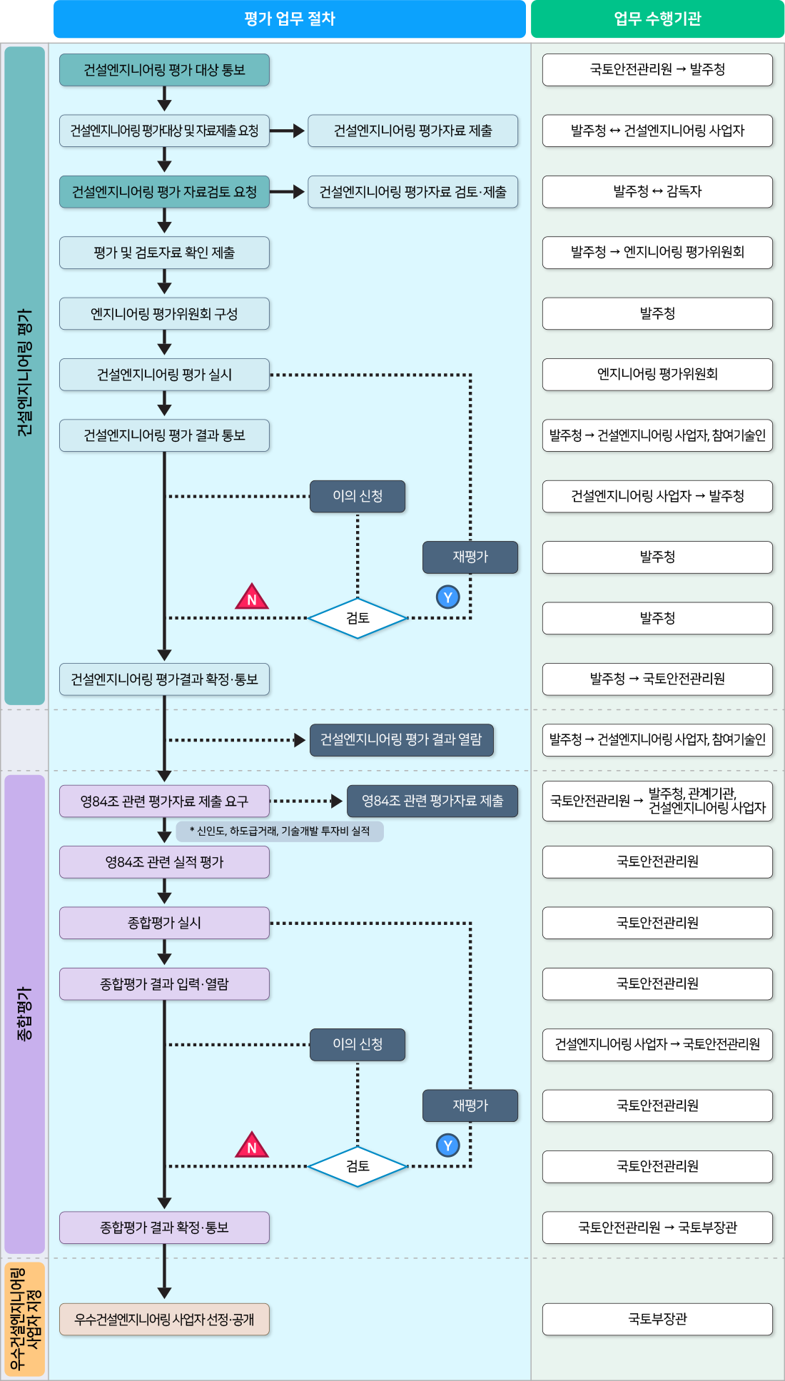 건설엔지니어링평가 업무처리흐름도