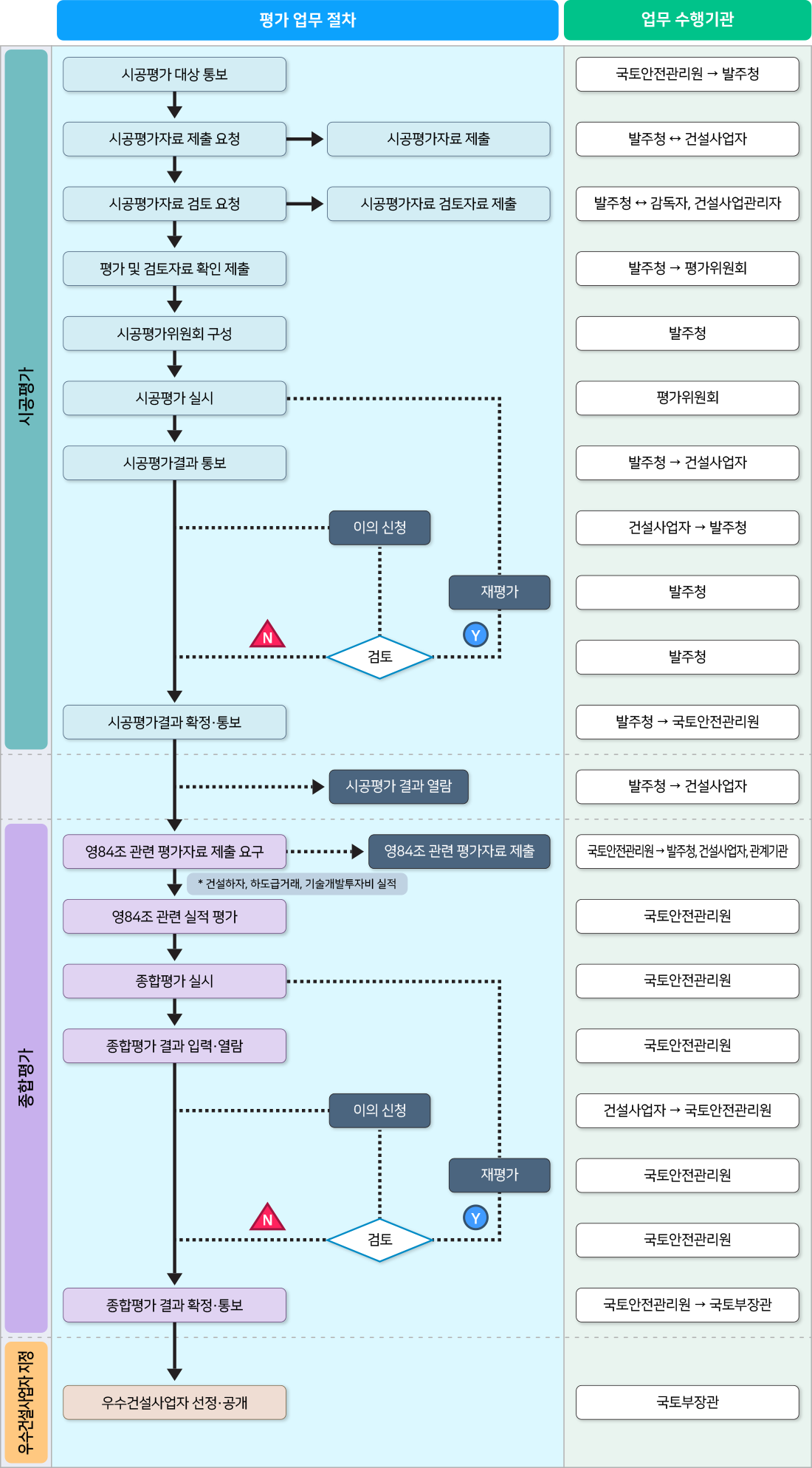 시공평가 업무처리흐름도