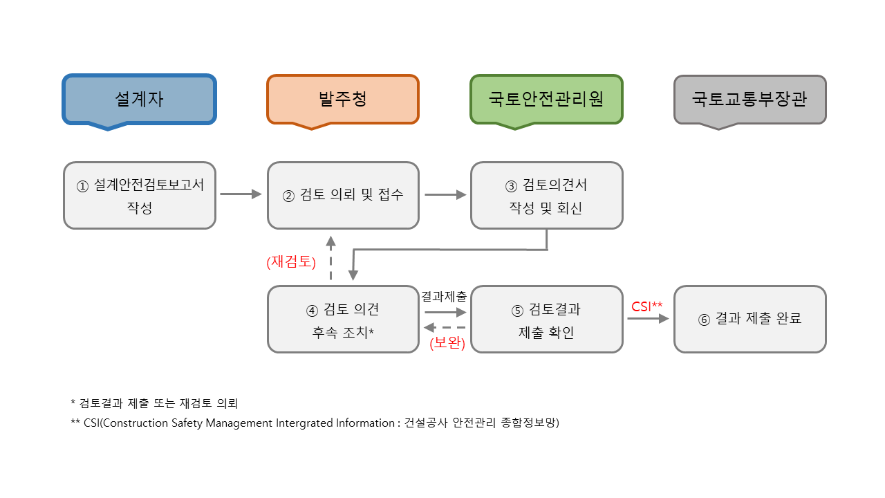 설계안전검토보고서 검토 업무 처리 흐름도 이미지 설계자가 설계안전성검토보고서를 작성 하여 발주청에 제출한다. 발주청은 국토안전관리원에게 검토의뢰를 진행한다.
					국토안전관리원은 검토를 실시하여 20일 이내에 검토의견을 발주청에게 통보한다. 발주청은 심사결과를 구분하여 부적정, 조건부적정일시 설계자에게 보완 요청을 진행하고, 적정일시 승인을 받는다.
					승인이 완료 되면 발주청은 국토안전관리원 에게 설계안전검토보고서를 제출하는데 이는 국토교통부장관, 건설공사안전관리 종합정보망에게 기록 된다.