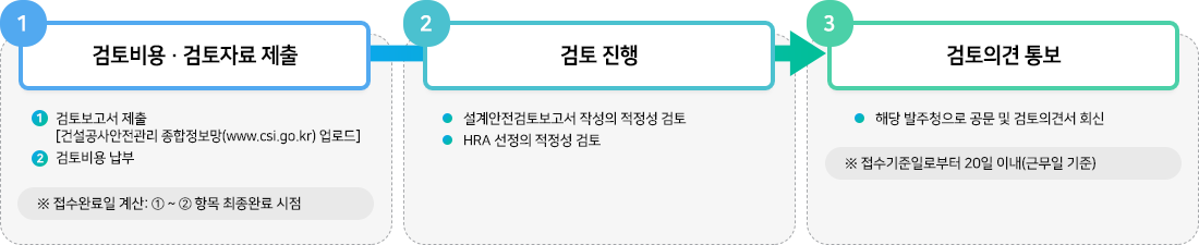 신규 검토의뢰 이미지 1번 검토비용, 검토자료 제출 검토보고서를 건설공사안전관리 종합정보망에 업로드하여 제출한후 검토비용을 납부한다.
					2번 검토진행 설계안전검토보고서 작성의 적정성을 검토한다. HRA 선정의 적정성을 검토한다. 3번 검토의견 통보 해당 발주청으로 공문 및 검토의견서를 회신한다.
