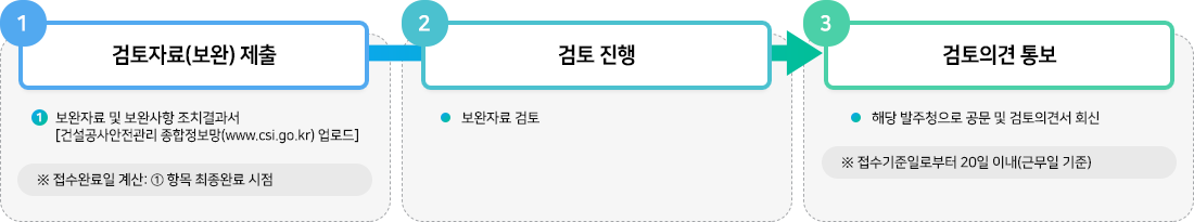 재검토의뢰 이미지 1번 검토자료(보완) 제출 보완자료 및 보완사항 조치결과서를 건설공사안전관리 종합정보망에 업로드하여 제출한다.
					2번 검토진행 보완자료의 검토를 진행한다. 3번 검토의견 통보 해당 발주청으로 공문 및 검토의견서를 회신한다.